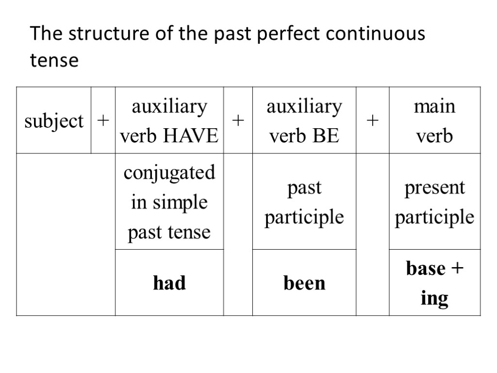 The structure of the past perfect continuous tense